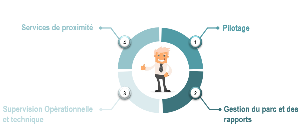 Illustration du service de gestion de l'exploitation de RMS Rio Managed Services