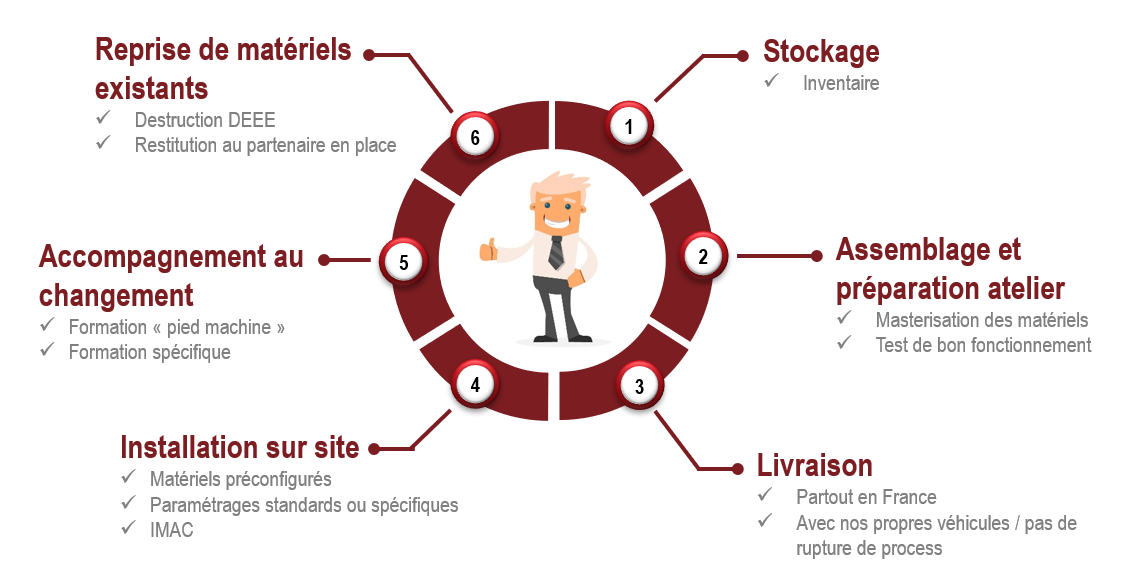 Illustration des avantages de la gestion de la transition de RMS Rio Managed Services
