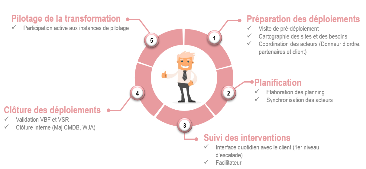 Illustration du service de gestion de la transition de RMS Rio Managed Services