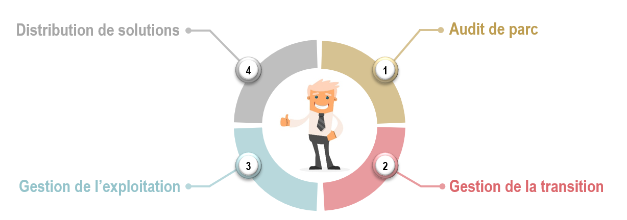 Illustration des 4 services principaux de RMS Rio Managed Services